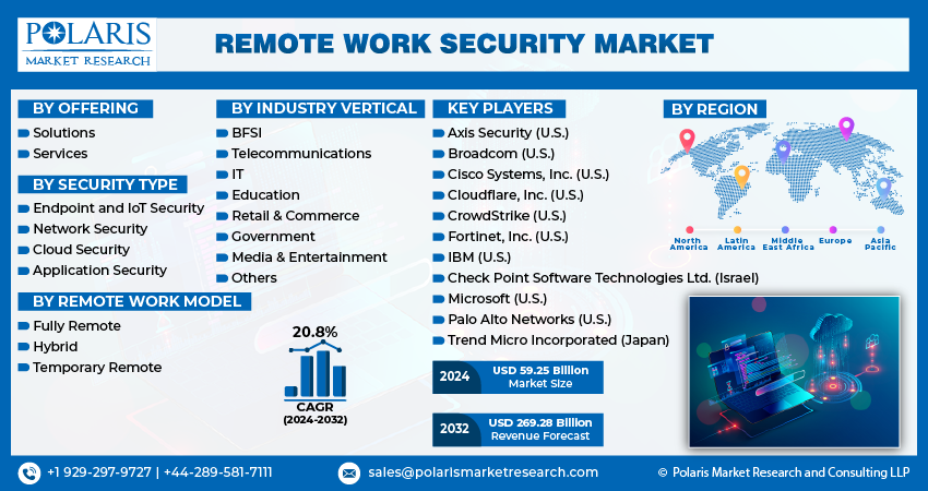 Remote Work Security Market size